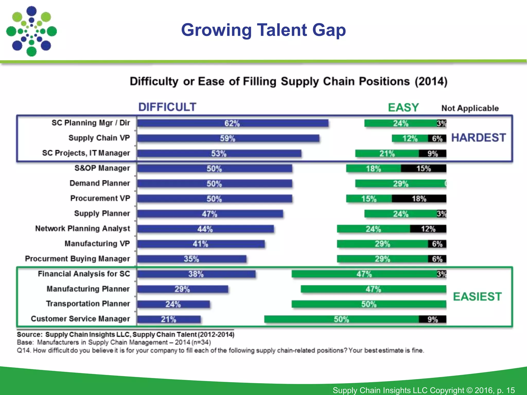 Supply Chain Insights LLC Copyright © 2016, p. 15
Growing Talent Gap
 