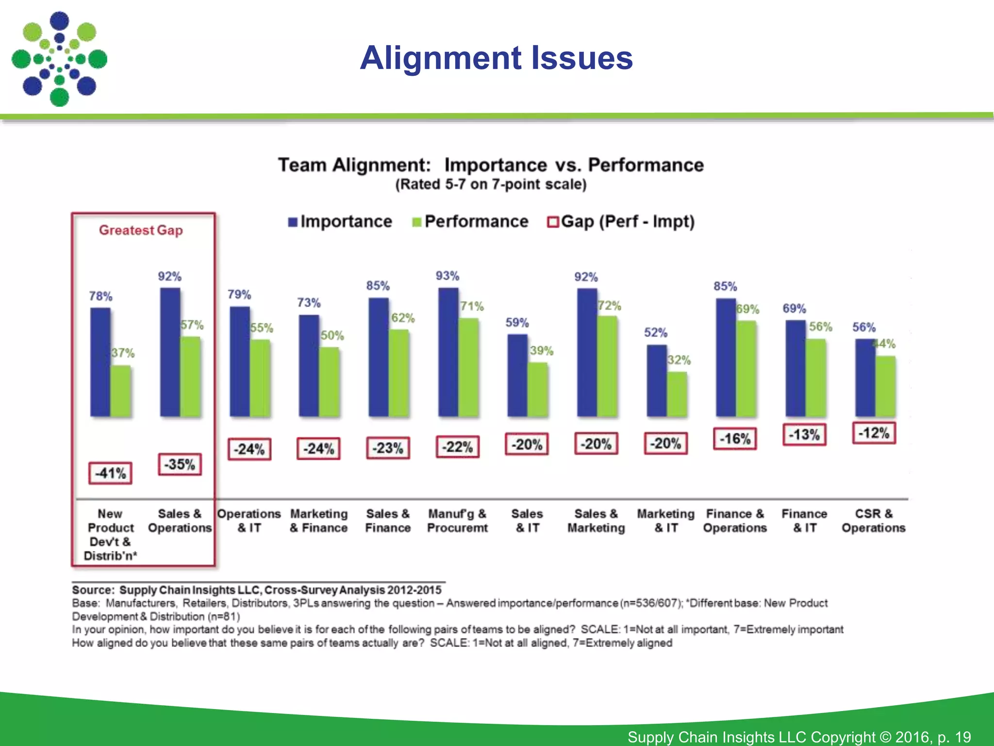 Supply Chain Insights LLC Copyright © 2016, p. 19
Alignment Issues
 