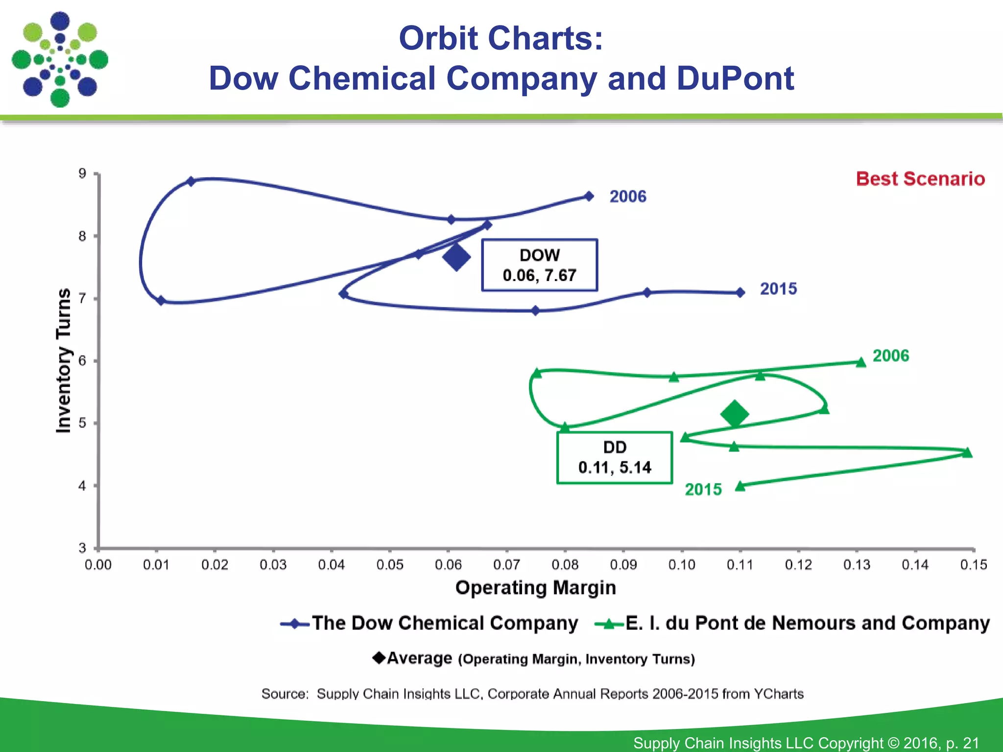 Supply Chain Insights LLC Copyright © 2016, p. 21
Orbit Charts:
Dow Chemical Company and DuPont
 