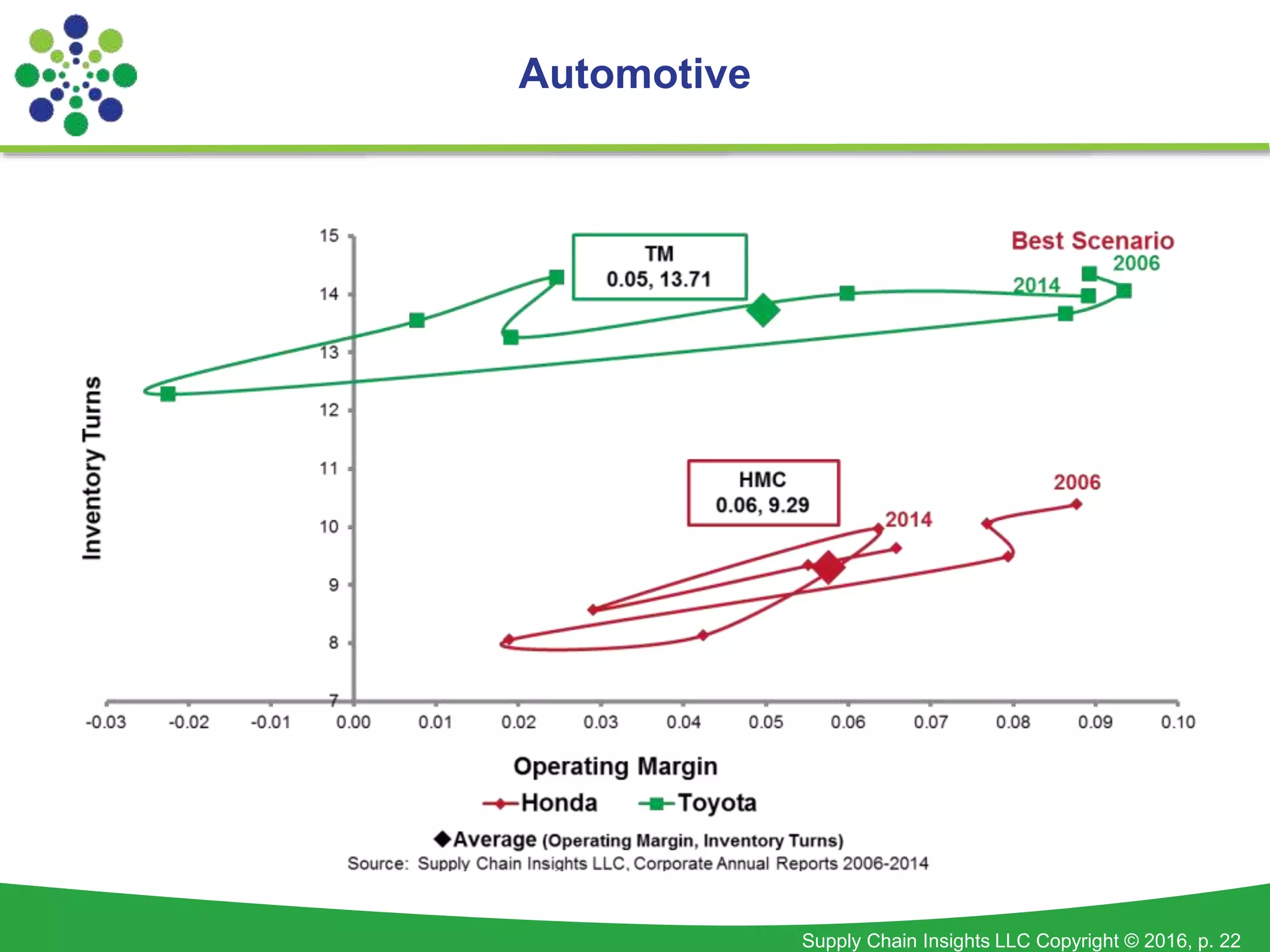 Supply Chain Insights LLC Copyright © 2016, p. 22
Automotive
 