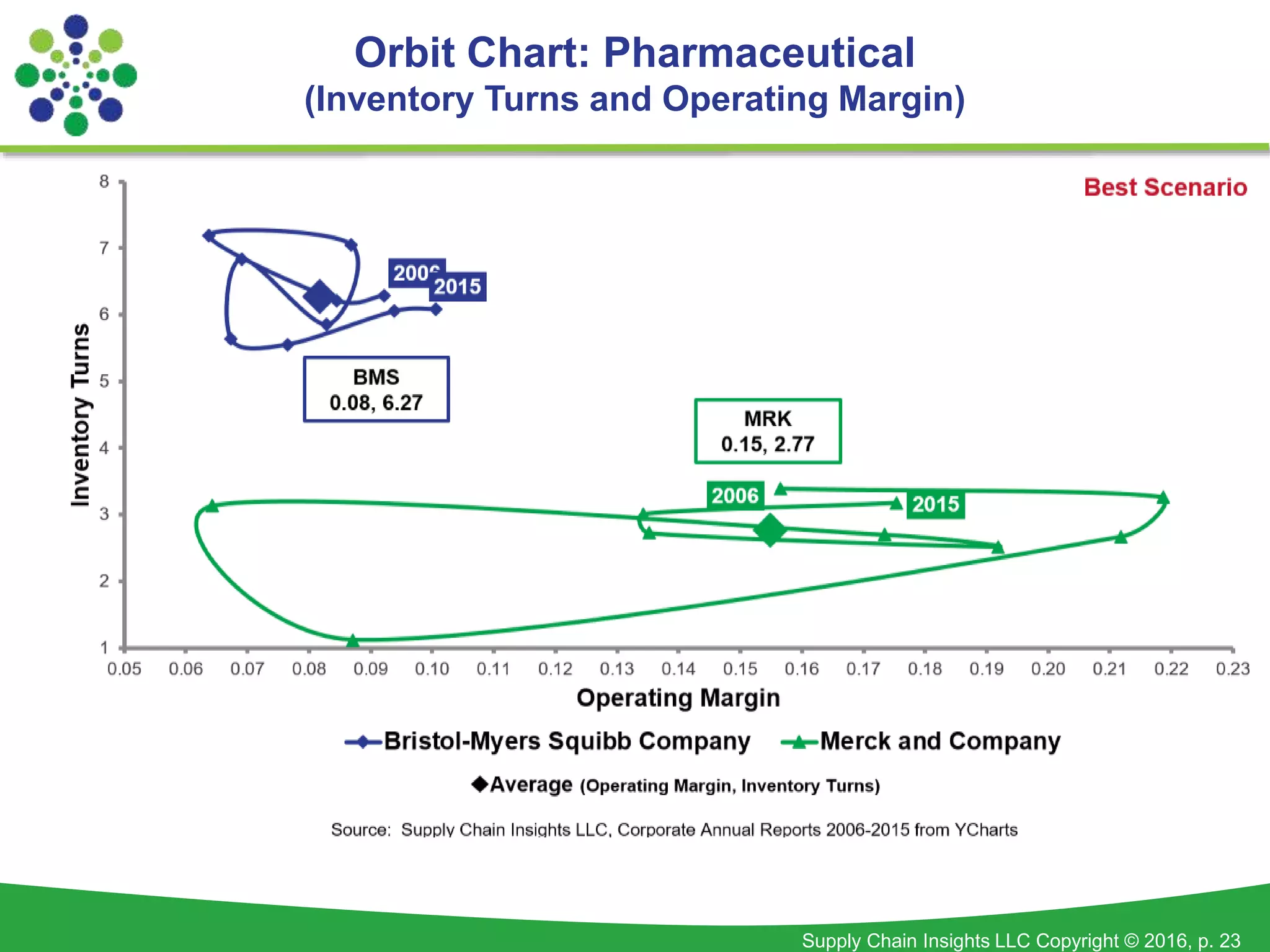 Supply Chain Insights LLC Copyright © 2016, p. 23
Orbit Chart: Pharmaceutical
(Inventory Turns and Operating Margin)
 