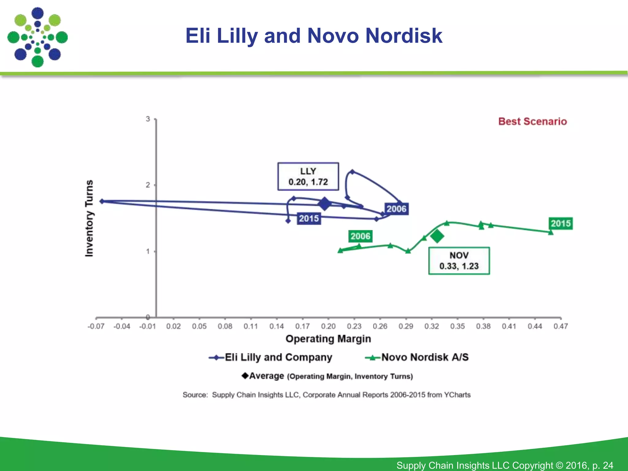 Supply Chain Insights LLC Copyright © 2016, p. 24
Eli Lilly and Novo Nordisk
 