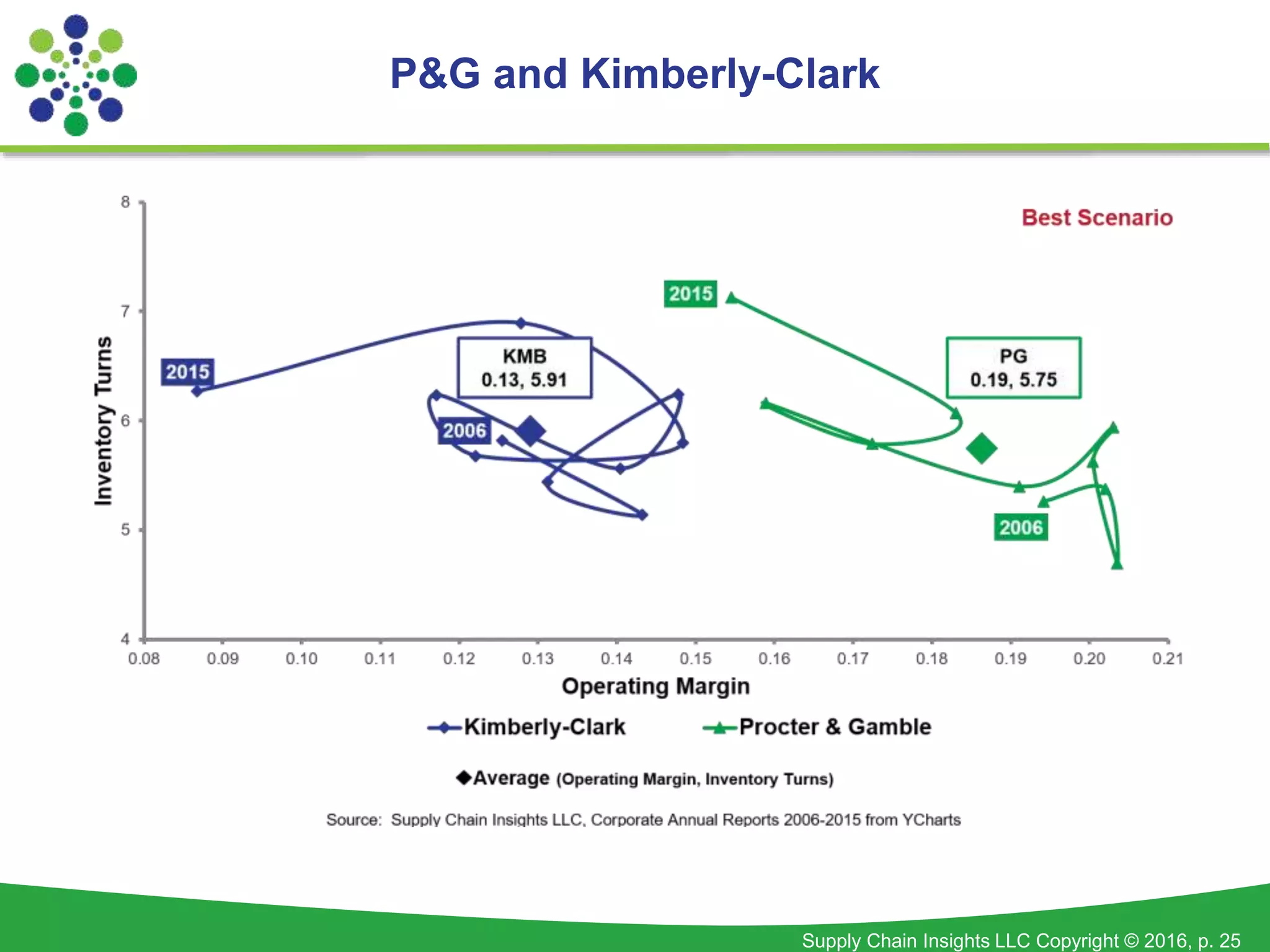 Supply Chain Insights LLC Copyright © 2016, p. 25
P&G and Kimberly-Clark
 