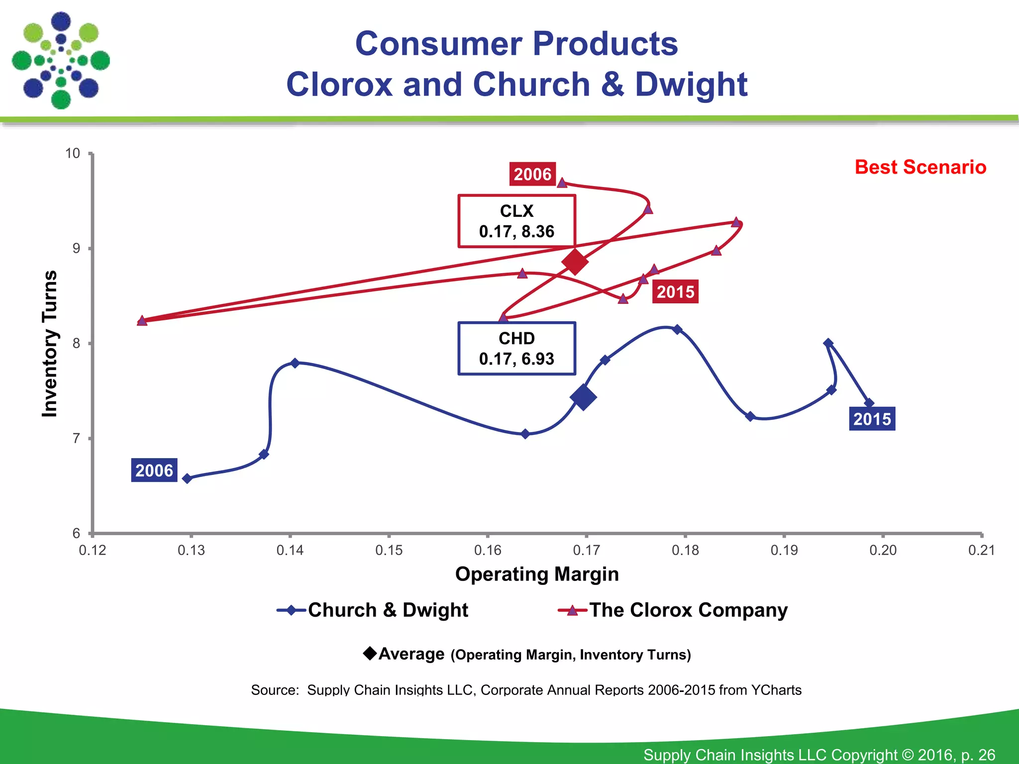 Supply Chain Insights LLC Copyright © 2016, p. 26
2006
2015
2006
2015
6
7
8
9
10
0.12 0.13 0.14 0.15 0.16 0.17 0.18 0.19 0.20 0.21
InventoryTurns
Operating Margin
Church & Dwight The Clorox Company
Best Scenario
CLX
0.17, 8.36
CHD
0.17, 6.93
Average (Operating Margin, Inventory Turns)
Source: Supply Chain Insights LLC, Corporate Annual Reports 2006-2015 from YCharts
Consumer Products
Clorox and Church & Dwight
 