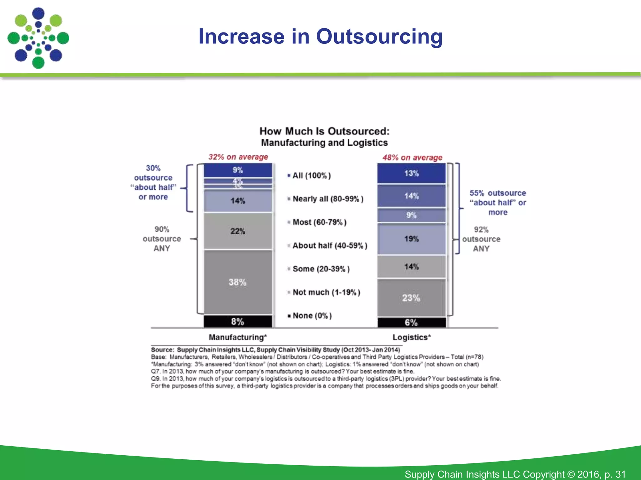 Supply Chain Insights LLC Copyright © 2016, p. 31
Increase in Outsourcing
 