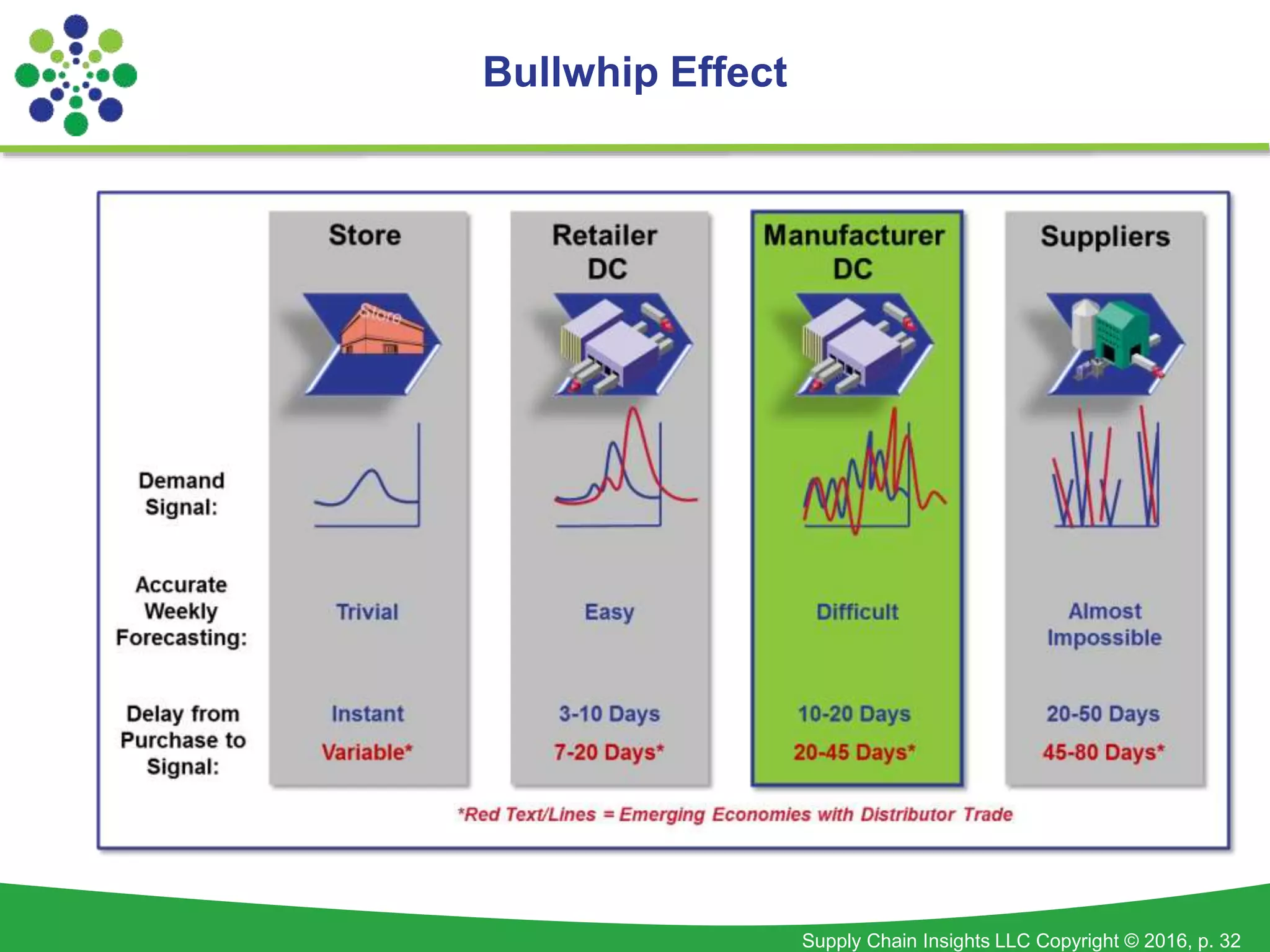 Supply Chain Insights LLC Copyright © 2016, p. 32
Bullwhip Effect
 