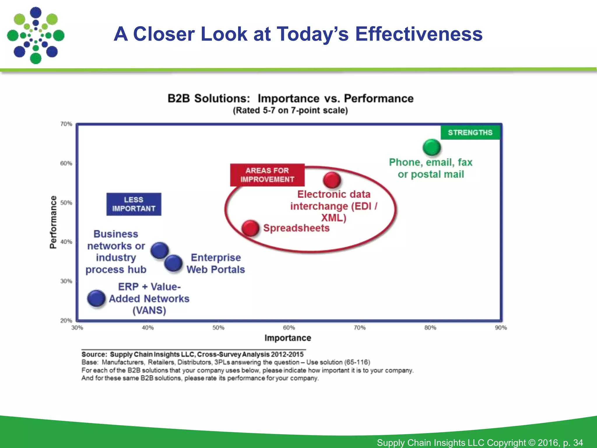 Supply Chain Insights LLC Copyright © 2016, p. 34
A Closer Look at Today’s Effectiveness
 