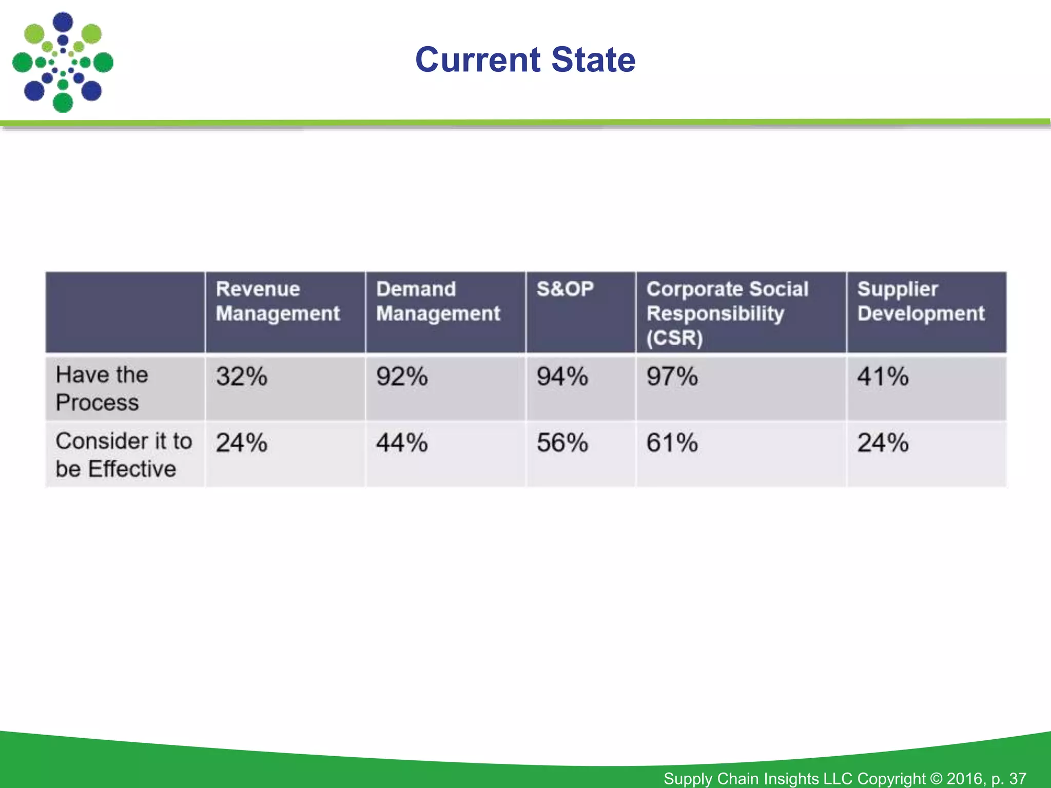 Supply Chain Insights LLC Copyright © 2016, p. 37
Current State
 