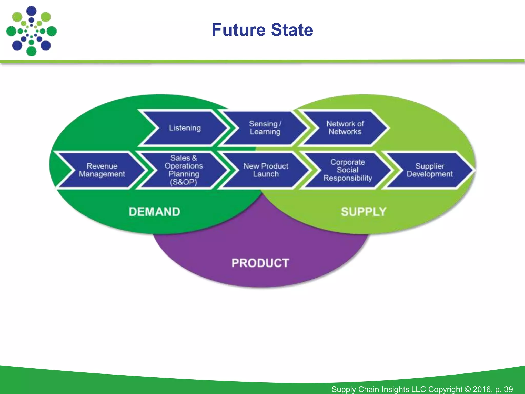 Supply Chain Insights LLC Copyright © 2016, p. 39
Future State
 