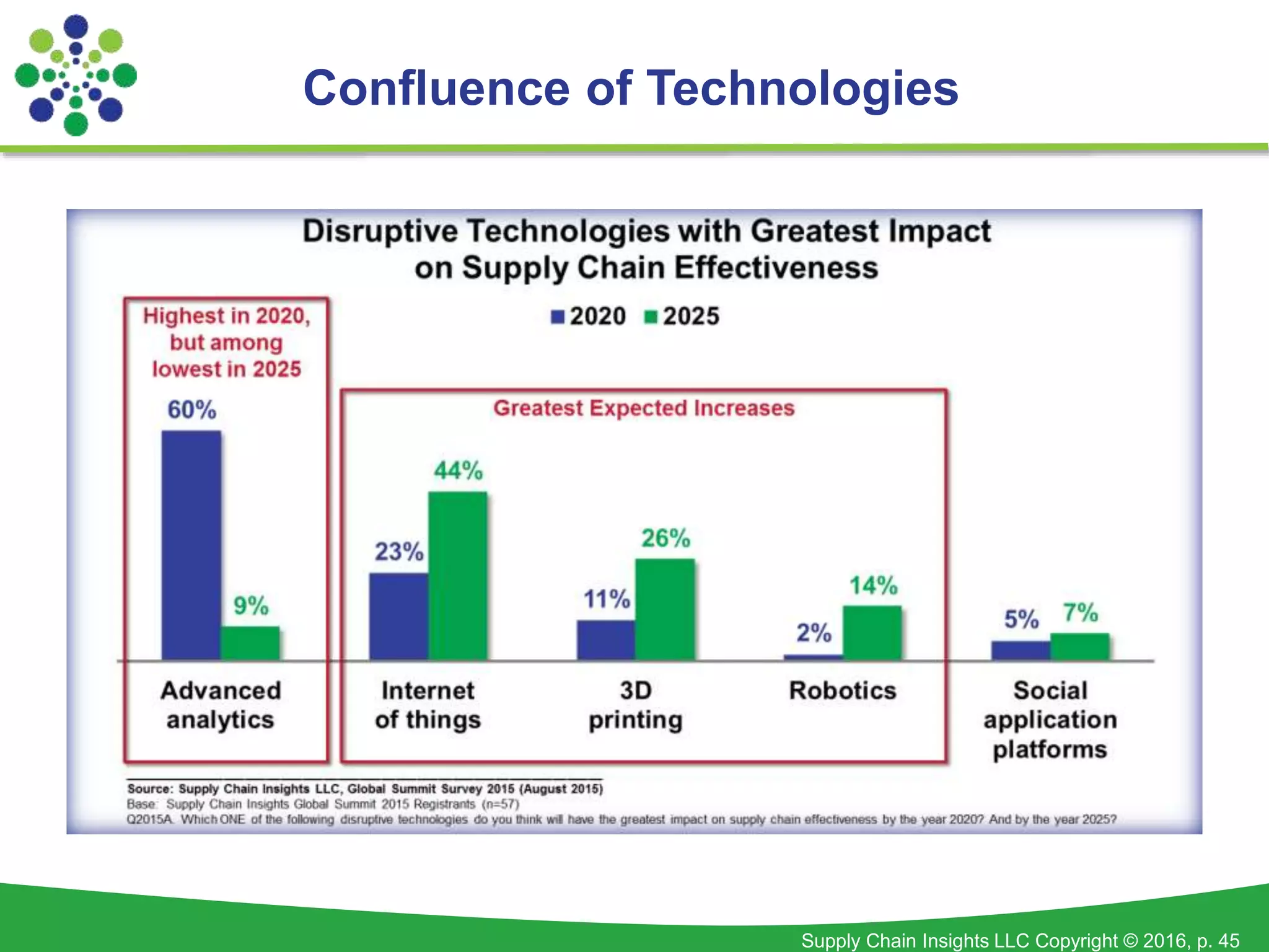 Supply Chain Insights LLC Copyright © 2016, p. 45
Confluence of Technologies
 