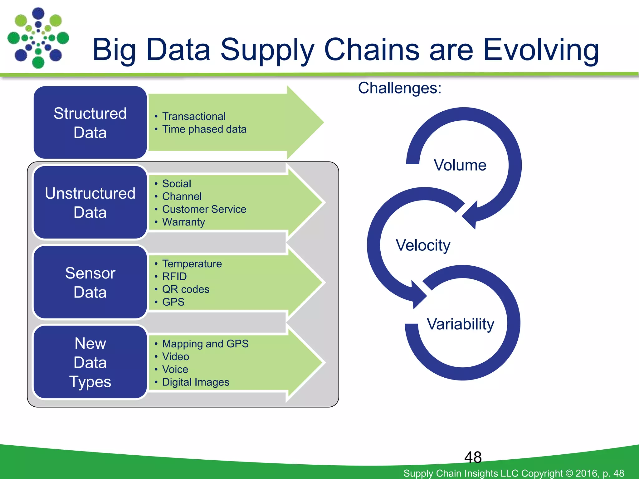 Supply Chain Insights LLC Copyright © 2016, p. 48
Big Data Supply Chains are Evolving
48
Challenges:
• Transactional
• Time phased data
Structured
Data
• Social
• Channel
• Customer Service
• Warranty
• Temperature
• RFID
• QR codes
• GPS
• Mapping and GPS
• Video
• Voice
• Digital Images
Unstructured
Data
Sensor
Data
New
Data
Types
Volume
Velocity
Variability
 
