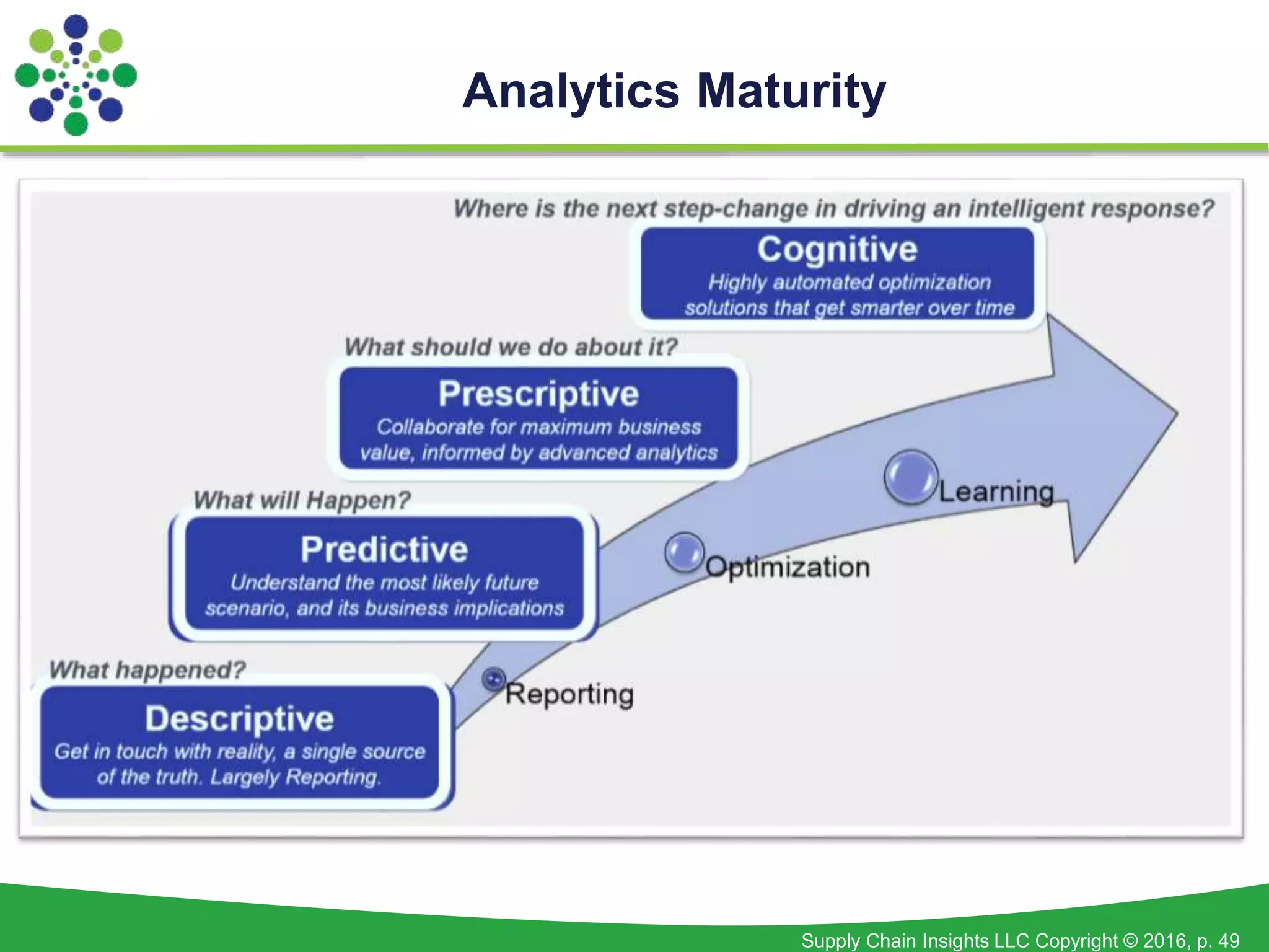 Supply Chain Insights LLC Copyright © 2016, p. 49
Analytics Maturity
 