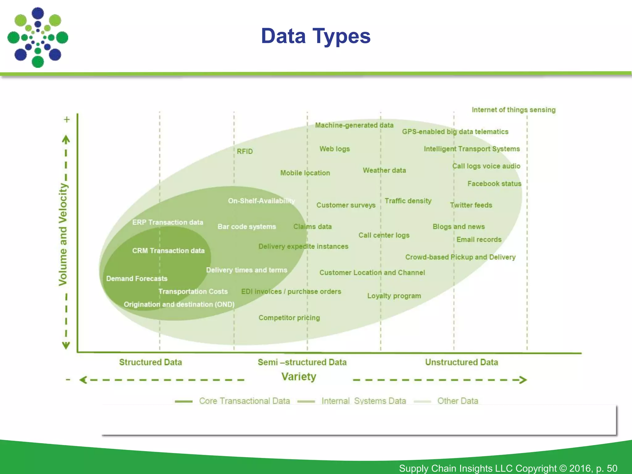 Supply Chain Insights LLC Copyright © 2016, p. 50
Data Types
 