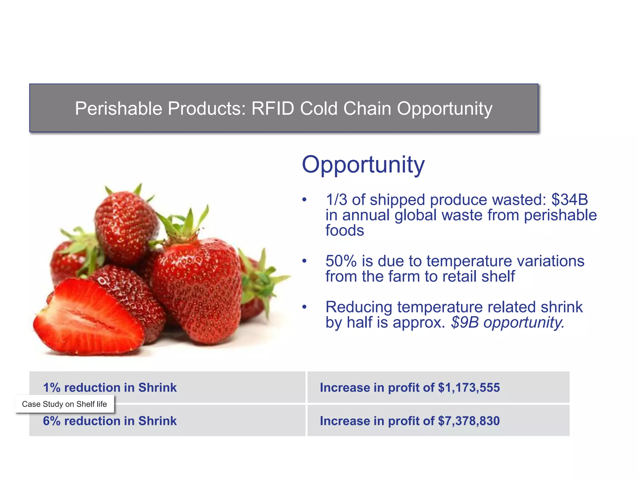 Opportunity
• 1/3 of shipped produce wasted: $34B
in annual global waste from perishable
foods
• 50% is due to temperature variations
from the farm to retail shelf
• Reducing temperature related shrink
by half is approx. $9B opportunity.
Perishable Produce – A Closer Look
1% reduction in Shrink Increase in profit of $1,173,555
6% reduction in Shrink Increase in profit of $7,378,830
Case Study on Shelf life
Perishable Products: RFID Cold Chain Opportunity
 
