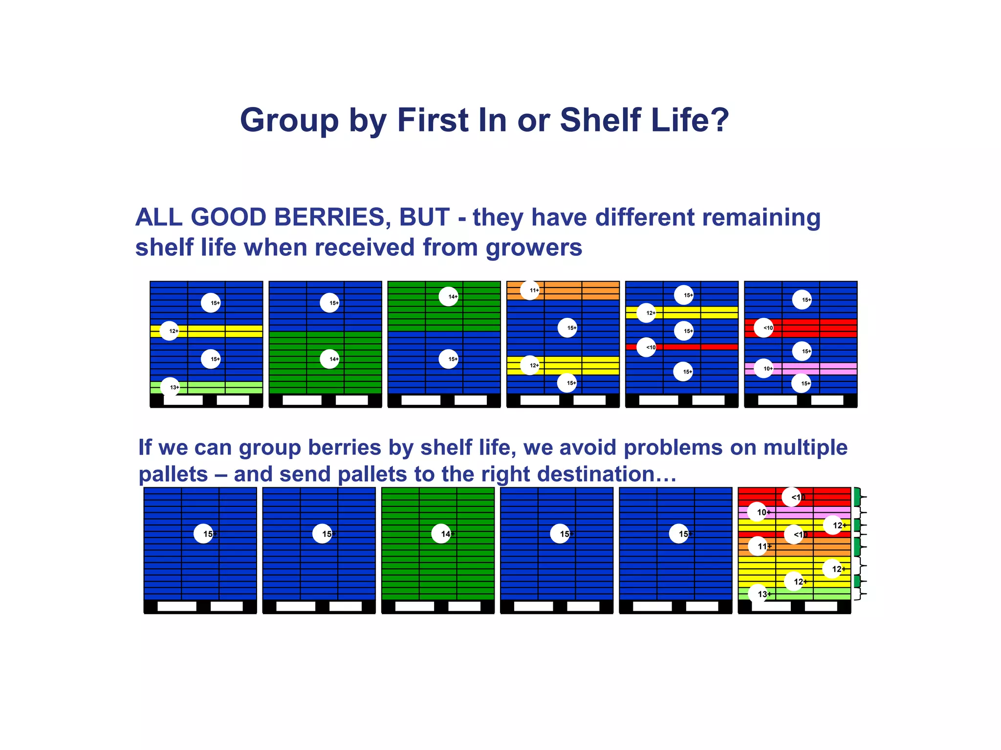 Group by First In or Shelf Life?
15+ 14+
13+
11+
15+ 15+ 15+
10+
<10
12+
12+
<10
12+
15+
14+
12+
11+
14+
13+
12+
12+
10+
<10
<10
15+
15+
15+
15+
15+
15+
15+
15+
15+
15+15+
ALL GOOD BERRIES, BUT - they have different remaining
shelf life when received from growers
If we can group berries by shelf life, we avoid problems on multiple
pallets – and send pallets to the right destination…
 