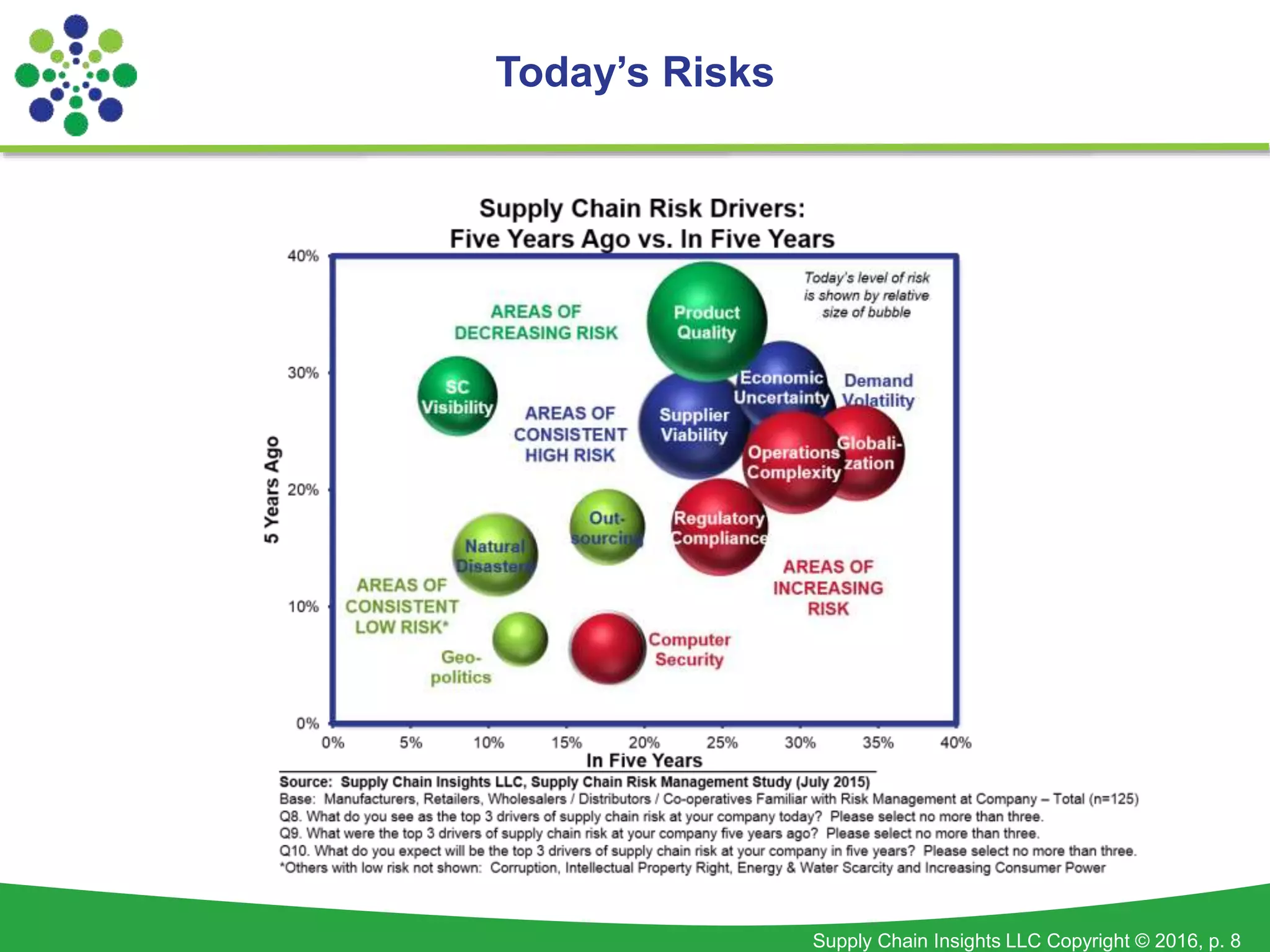 Supply Chain Insights LLC Copyright © 2016, p. 8
Today’s Risks
 