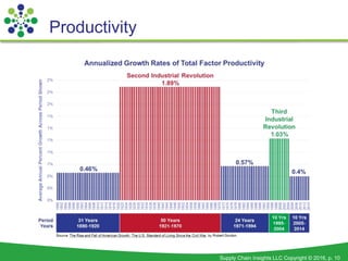 Supply Chain Insights LLC Copyright © 2016, p. 10
Productivity
 