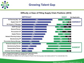 Supply Chain Insights LLC Copyright © 2016, p. 15
Growing Talent Gap
 