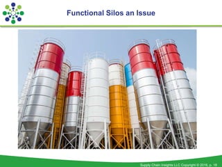 Supply Chain Insights LLC Copyright © 2016, p. 18
Functional Silos an Issue
 