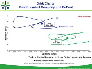 Supply Chain Insights LLC Copyright © 2016, p. 21
Orbit Charts:
Dow Chemical Company and DuPont
 
