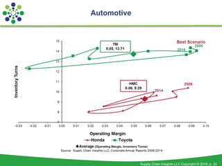 Supply Chain Insights LLC Copyright © 2016, p. 22
Automotive
 