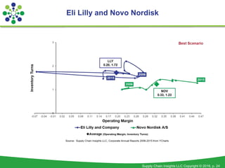 Supply Chain Insights LLC Copyright © 2016, p. 24
Eli Lilly and Novo Nordisk
 