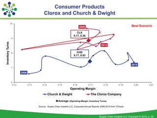 Supply Chain Insights LLC Copyright © 2016, p. 26
2006
2015
2006
2015
6
7
8
9
10
0.12 0.13 0.14 0.15 0.16 0.17 0.18 0.19 0.20 0.21
InventoryTurns
Operating Margin
Church & Dwight The Clorox Company
Best Scenario
CLX
0.17, 8.36
CHD
0.17, 6.93
Average (Operating Margin, Inventory Turns)
Source: Supply Chain Insights LLC, Corporate Annual Reports 2006-2015 from YCharts
Consumer Products
Clorox and Church & Dwight
 