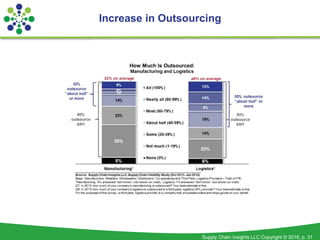 Supply Chain Insights LLC Copyright © 2016, p. 31
Increase in Outsourcing
 