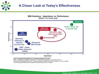 Supply Chain Insights LLC Copyright © 2016, p. 34
A Closer Look at Today’s Effectiveness
 