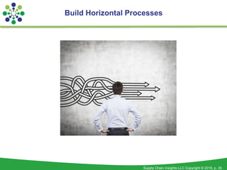 Supply Chain Insights LLC Copyright © 2016, p. 35
Build Horizontal Processes
 