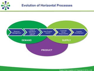 Supply Chain Insights LLC Copyright © 2016, p. 36
Evolution of Horizontal Processes
 