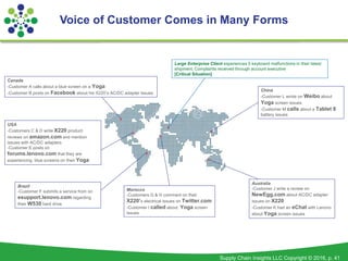 Supply Chain Insights LLC Copyright © 2016, p. 41
0
0
0
0
0
0
0
Canada
-Customer A calls about a blue screen on a Yoga
-Customer B posts on Facebook about his X220’s AC/DC adapter issues
Large Enterprise Client experiences 5 keyboard malfunctions in their latest
shipment. Complaints received through account executive
[Critical Situation]
Brazil
-Customer F submits a service from on
esupport.lenovo.com regarding
their W530 hard drive
Morocco
-Customers G & H comment on their
X220’s electrical issues on Twitter.com
-Customer I called about Yoga screen
issues
Australia
-Customer J write a review on
NewEgg.com about AC/DC adapter
issues on X220
-Customer K had an eChat with Lenovo
about Yoga screen issues
China
-Customer L wrote on Weibo about
Yoga screen issues
-Customer M calls about a Tablet 8
battery issues
Voice of Customer Comes in Many Forms
USA
-Customers C & D write X220 product
reviews on amazon.com and mention
issues with AC/DC adapters
-Customer E posts on
forums.lenovo.com that they are
experiencing blue screens on their Yoga
 
