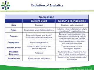 Supply Chain Insights LLC Copyright © 2016, p. 46
Evolution of Analytics
 