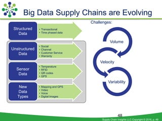 Supply Chain Insights LLC Copyright © 2016, p. 48
Big Data Supply Chains are Evolving
48
Challenges:
• Transactional
• Time phased data
Structured
Data
• Social
• Channel
• Customer Service
• Warranty
• Temperature
• RFID
• QR codes
• GPS
• Mapping and GPS
• Video
• Voice
• Digital Images
Unstructured
Data
Sensor
Data
New
Data
Types
Volume
Velocity
Variability
 
