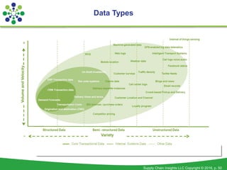 Supply Chain Insights LLC Copyright © 2016, p. 50
Data Types
 