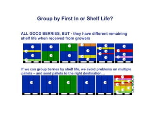 Group by First In or Shelf Life?
15+ 14+
13+
11+
15+ 15+ 15+
10+
<10
12+
12+
<10
12+
15+
14+
12+
11+
14+
13+
12+
12+
10+
<10
<10
15+
15+
15+
15+
15+
15+
15+
15+
15+
15+15+
ALL GOOD BERRIES, BUT - they have different remaining
shelf life when received from growers
If we can group berries by shelf life, we avoid problems on multiple
pallets – and send pallets to the right destination…
 