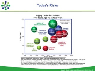 Supply Chain Insights LLC Copyright © 2016, p. 8
Today’s Risks
 