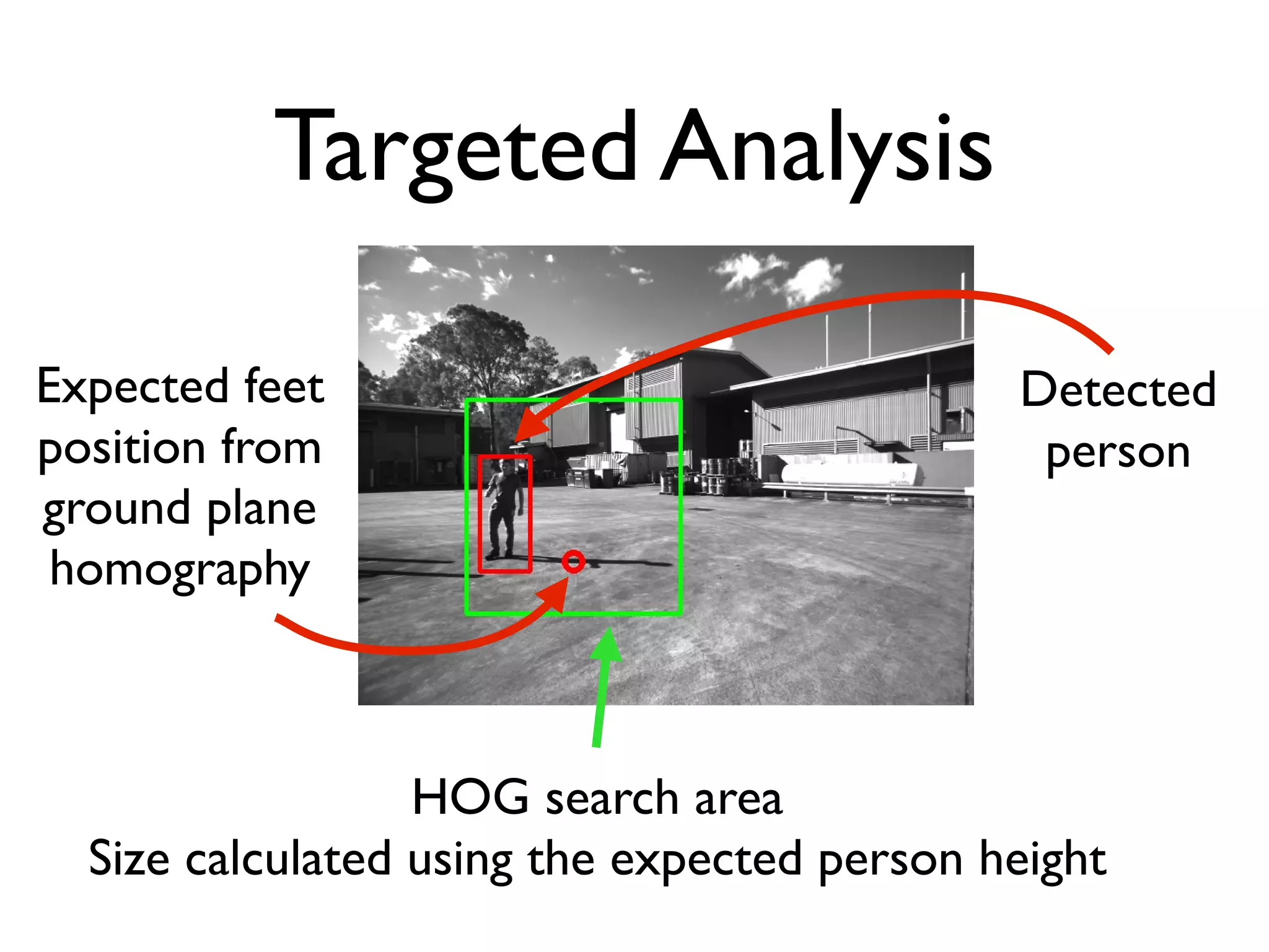 Targeted Analysis

Expected feet                                Detected
position from                                 person
ground plane
 homography



                  HOG search area
  Size calculated using the expected person height
 