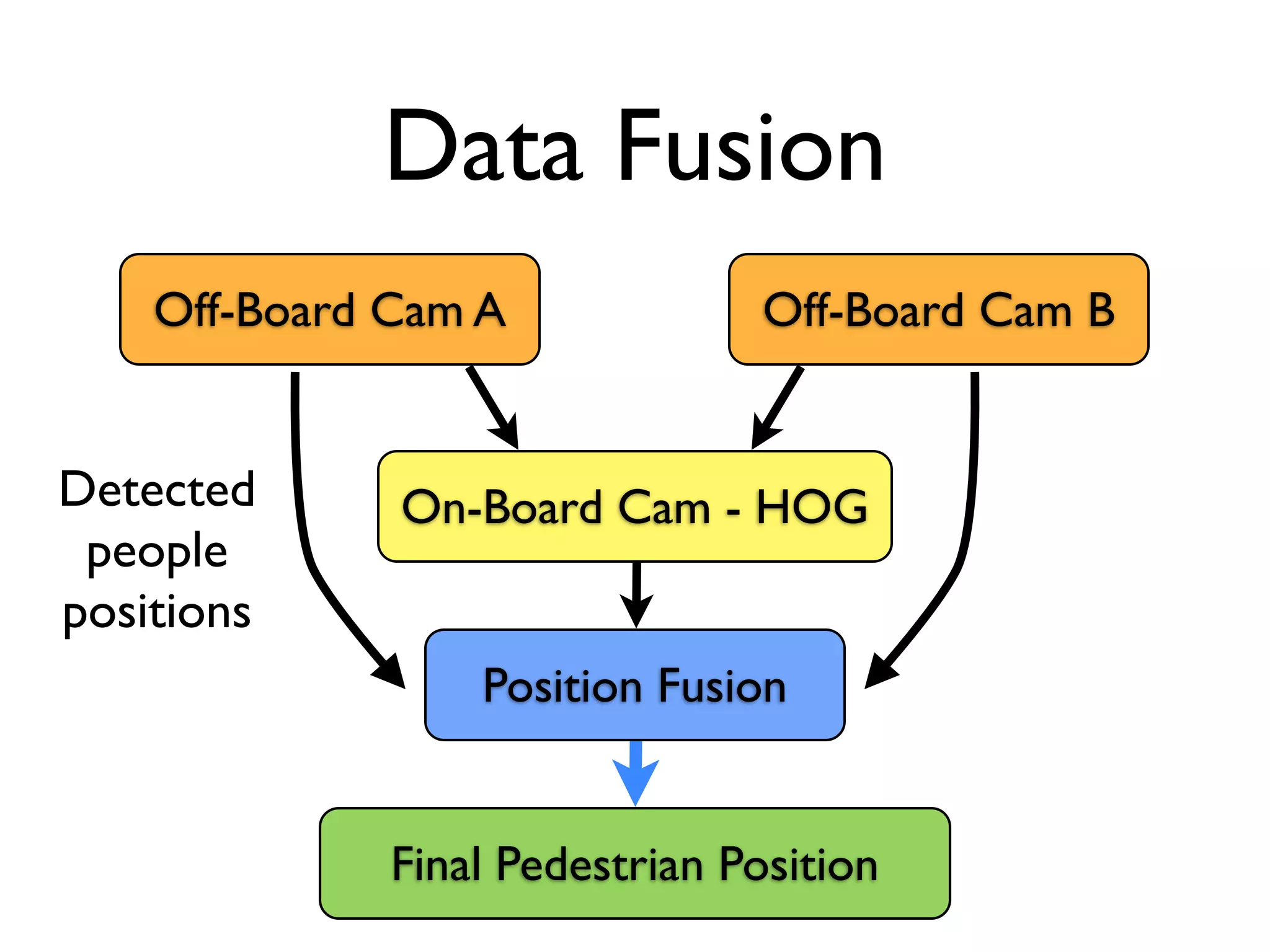 Data Fusion
    Off-Board Cam A              Off-Board Cam B


Detected      On-Board Cam - HOG
 people
positions
                  Position Fusion


              Final Pedestrian Position
 