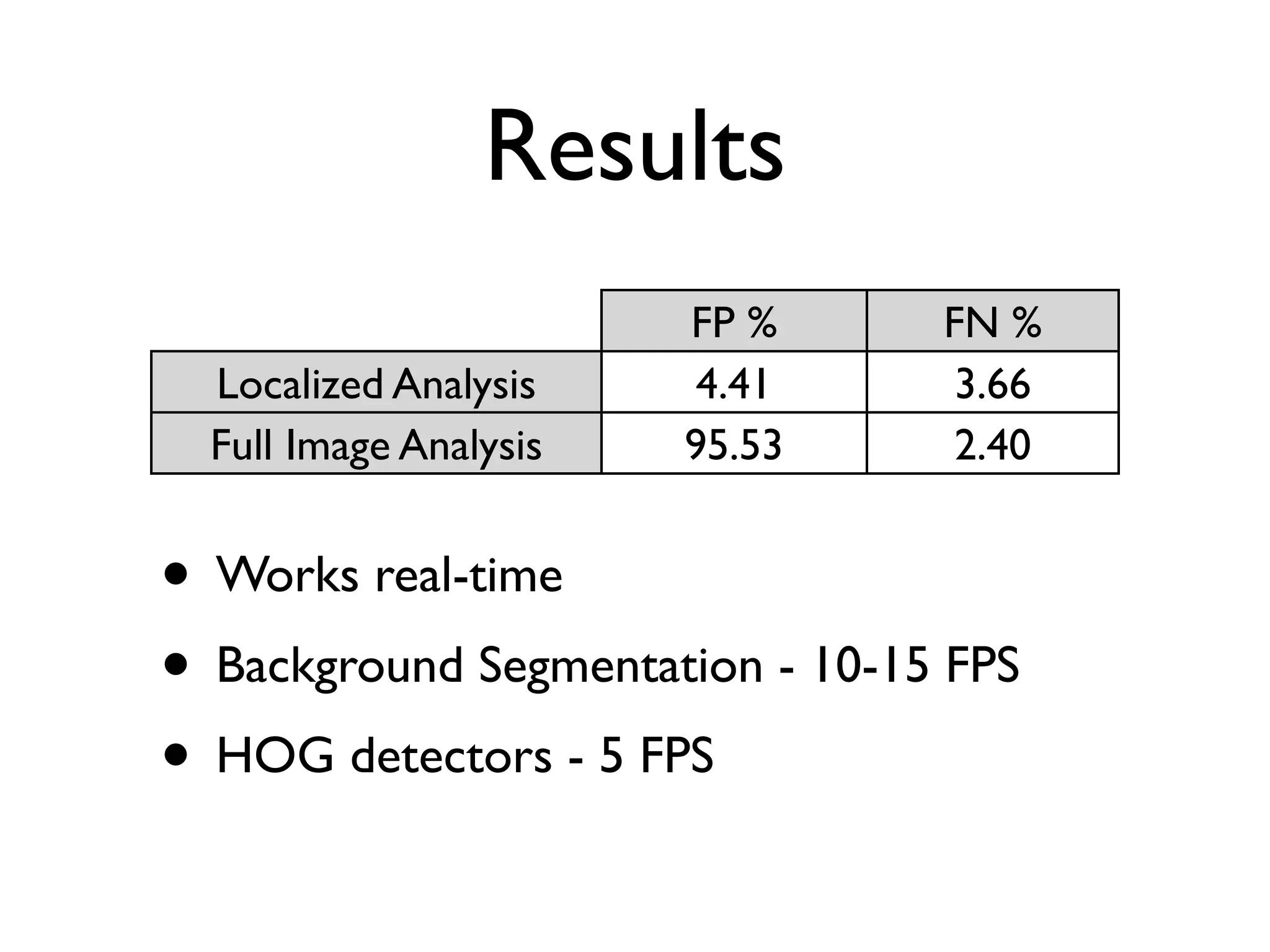Results
                        FP %     FN %
  Localized Analysis     4.41     3.66
  Full Image Analysis   95.53     2.40


• Works real-time
• Background Segmentation - 10-15 FPS
• HOG detectors - 5 FPS
 