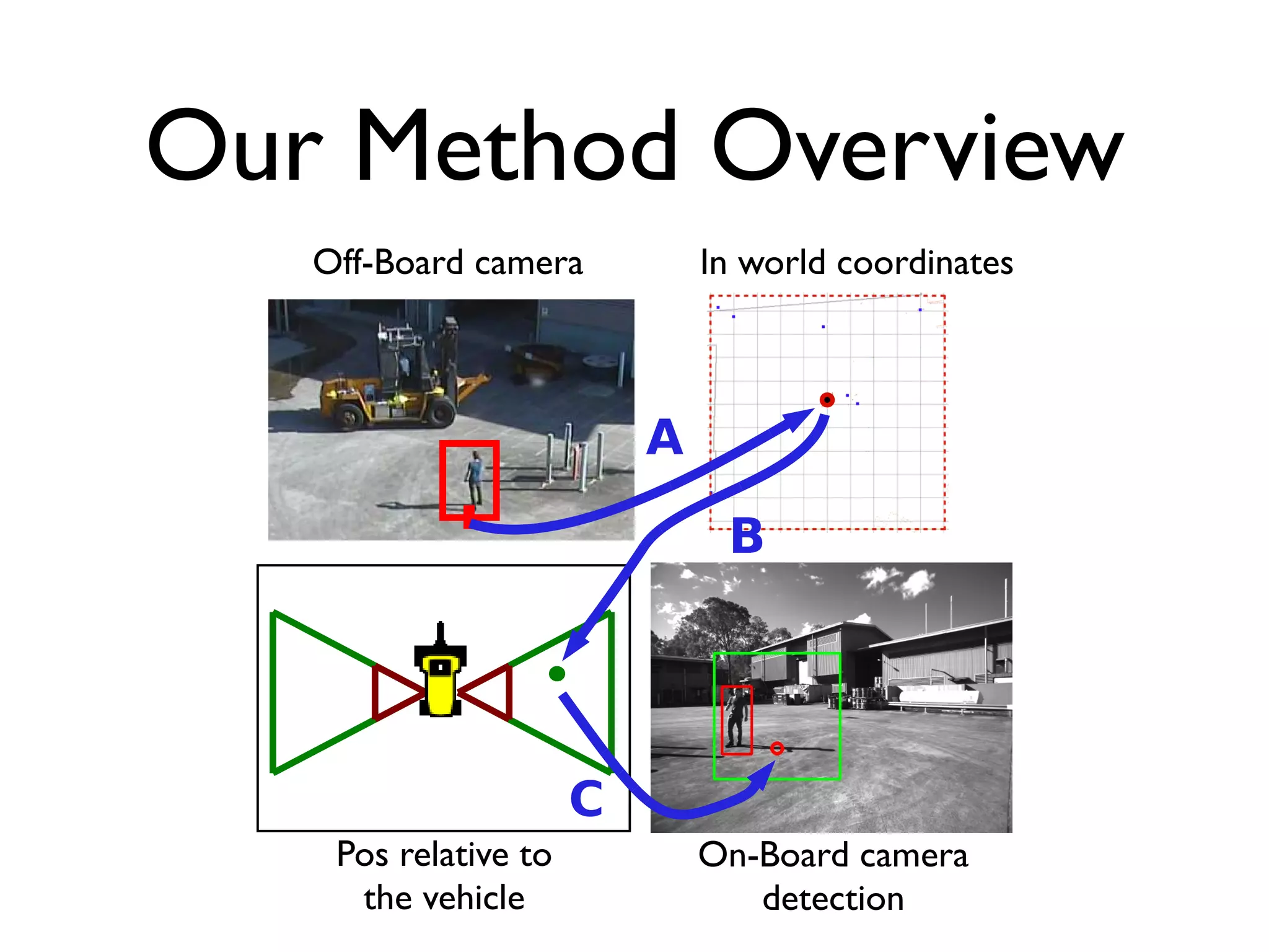Our Method Overview
   Off-Board camera   In world coordinates




    Pos relative to   On-Board camera
     the vehicle         detection
 
