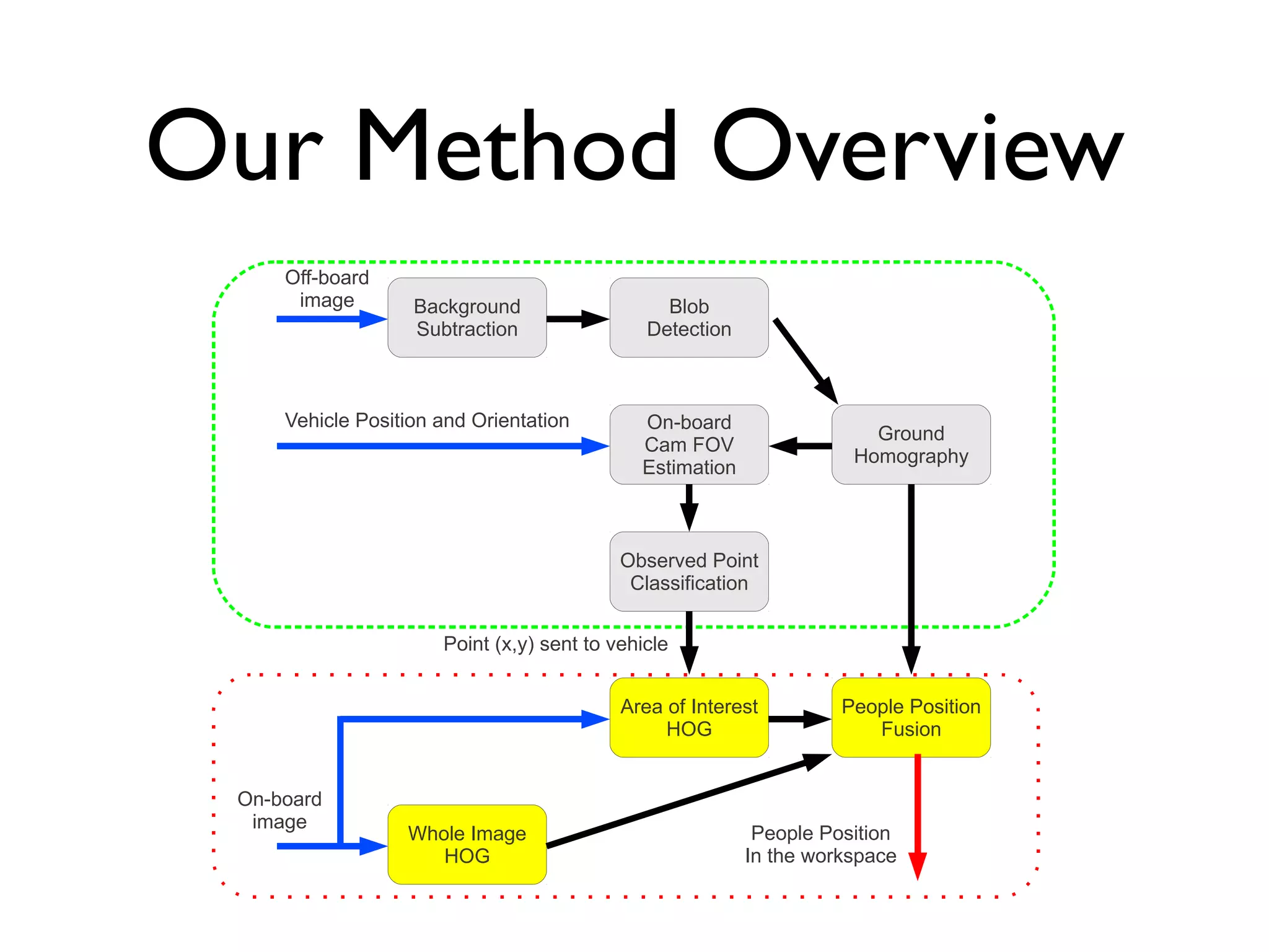 Our Method Overview
 