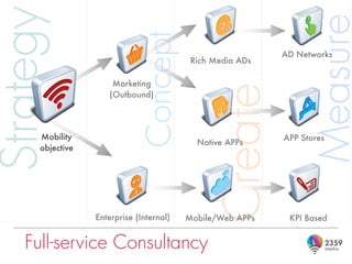 Strategy




                                                                   Measure
                               Concept
                                                            AD Networks
                                           Rich Media ADs

                       Marketing




                                                 Create
                      (Outbound)




      Mobility                                              APP Stores
                                            Native APPs
      objective




                  Enterprise (Internal)   Mobile/Web APPs    KPI Based


    Full-service Consultancy
 