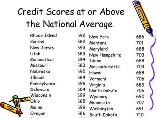 Credit Scores at or Above the National Average  Rhode Island 692 Kansas 682 New Jersey 693 Utah 683 Connecticut 694 Missouri 683 Nebraska 695 Illinois 684 Pennsylvania 696 Delaware 684 Wisconsin 699 Ohio 685 Maine 699 Oregon 686 Iowa 700 New York 686 Montana 701 Maryland 688 New Hampshire 703 Idaho 688 Massachusetts 703 Hawaii 688 Vermont 706 Virginia 689 North Dakota 706 Wyoming 690 Minnesota 707 Washington 691 South Dakota 710 