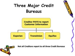 Three Major Credit Bureaus Not all Creditors report to all three Credit Bureaus   Creditor PAYS to report Customer Information Experian TransUnion Equifax 