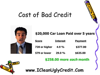 Cost of Bad Credit $20,000 Car Loan Paid over 5 years Score Interest Payment 720 or higher   4.9 %  $377.00 579 or lower  29.0 % $635.00 $258.00 more  each  month www.ICleanUglyCredit.Com 