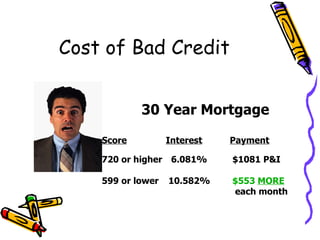 Cost of Bad Credit 30 Year Mortgage Score Interest Payment 720 or higher   6.081%  $1081 P&I 599 or lower  10.582%   $553  MORE   each month 