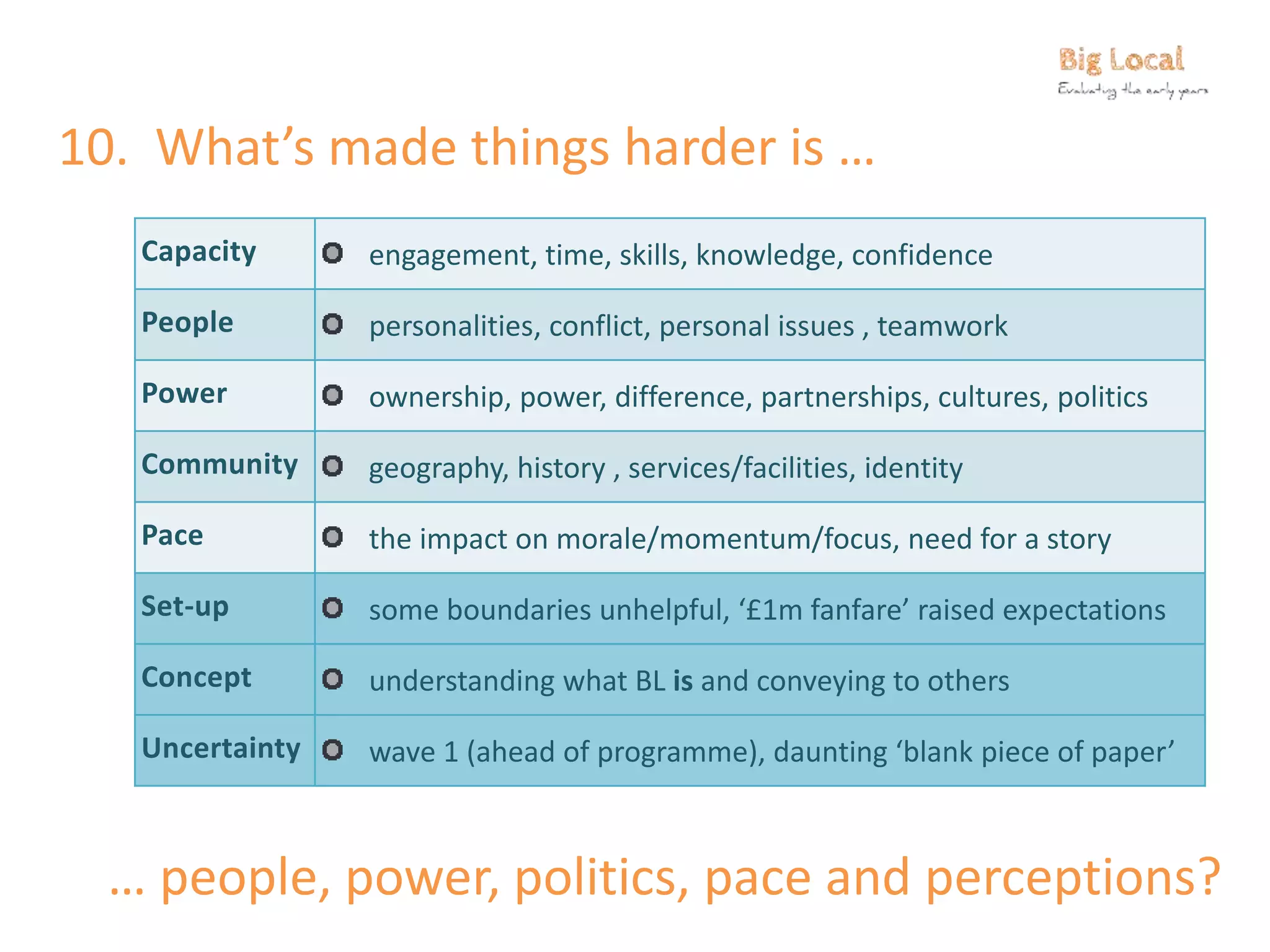 Capacity engagement, time, skills, knowledge, confidence
People personalities, conflict, personal issues , teamwork
Power ownership, power, difference, partnerships, cultures, politics
Community geography, history , services/facilities, identity
Pace the impact on morale/momentum/focus, need for a story
Set-up some boundaries unhelpful, ‘£1m fanfare’ raised expectations
Concept understanding what BL is and conveying to others
Uncertainty wave 1 (ahead of programme), daunting ‘blank piece of paper’
10. What’s made things harder is …
… people, power, politics, pace and perceptions?
 