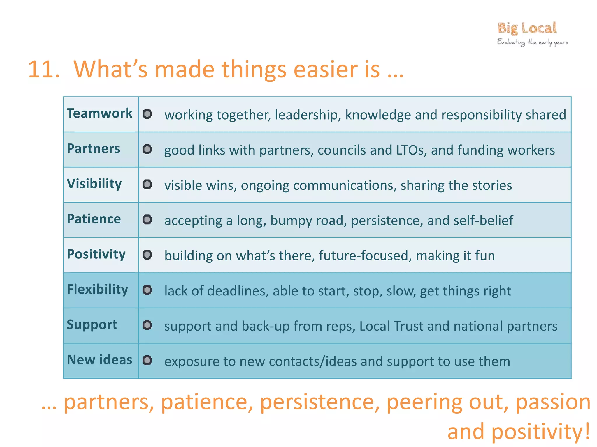 Teamwork working together, leadership, knowledge and responsibility shared
Partners good links with partners, councils and LTOs, and funding workers
Visibility visible wins, ongoing communications, sharing the stories
Patience accepting a long, bumpy road, persistence, and self-belief
Positivity building on what’s there, future-focused, making it fun
Flexibility lack of deadlines, able to start, stop, slow, get things right
Support support and back-up from reps, Local Trust and national partners
New ideas exposure to new contacts/ideas and support to use them
11. What’s made things easier is …
… partners, patience, persistence, peering out, passion
and positivity!
 