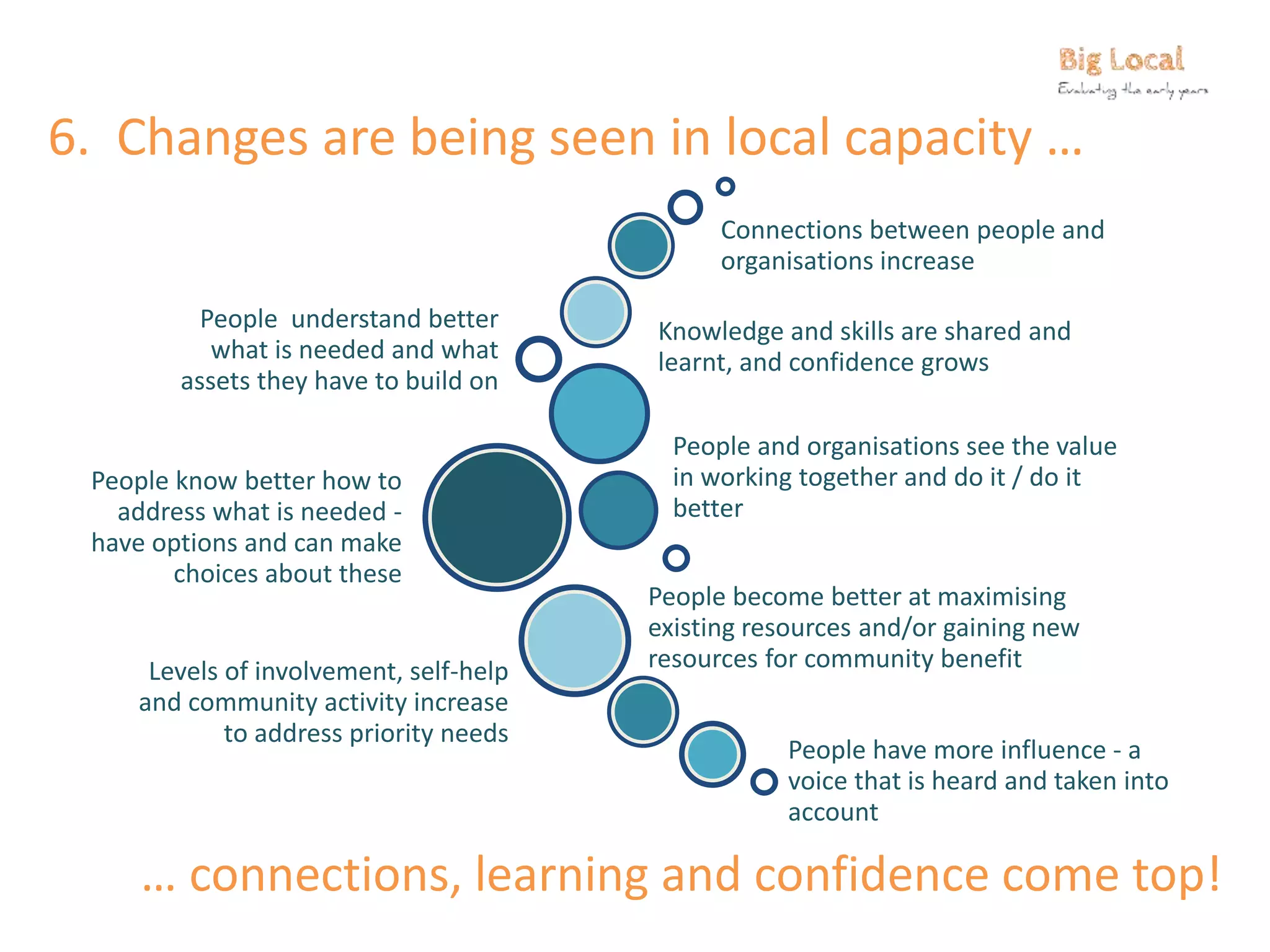 6. Changes are being seen in local capacity …
People understand better
what is needed and what
assets they have to build on
People become better at maximising
existing resources and/or gaining new
resources for community benefit
People and organisations see the value
in working together and do it / do it
better
Knowledge and skills are shared and
learnt, and confidence grows
Connections between people and
organisations increase
People know better how to
address what is needed -
have options and can make
choices about these
Levels of involvement, self-help
and community activity increase
to address priority needs
People have more influence - a
voice that is heard and taken into
account
… connections, learning and confidence come top!
 